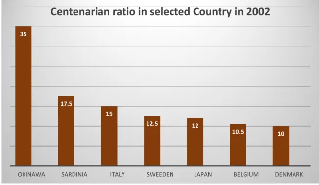 Figure  1.  Centenarian  ration  in  selected  region  in  2002.  (adapted  from  Willcox  et  al