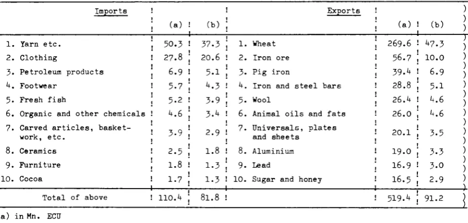 Table 3-4.1. : Main products in Australia's trade with China in 1979 