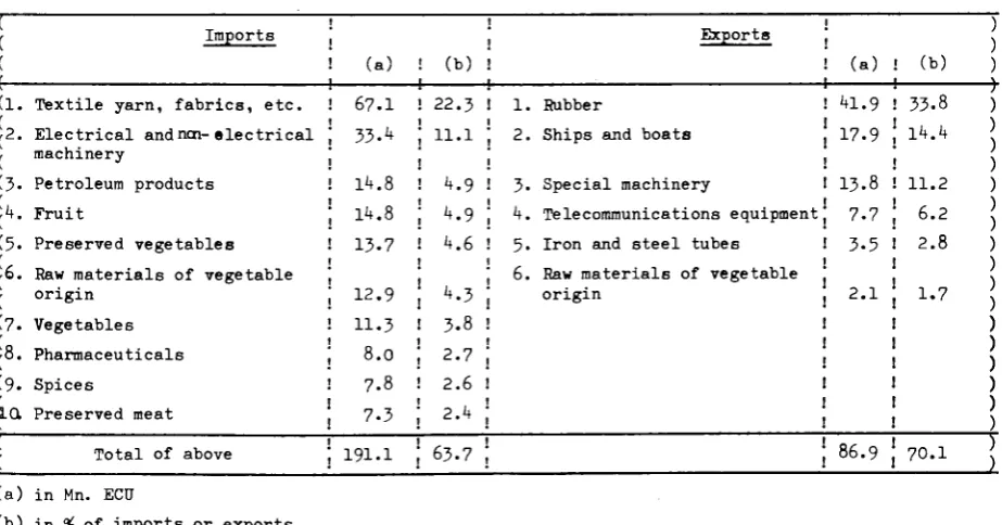 Table 3.5.1. : Main products in Canada's trade with China in 1979 