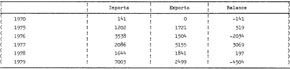 Table 5.1. : Greece's trade with China in 1,000 ECU 
