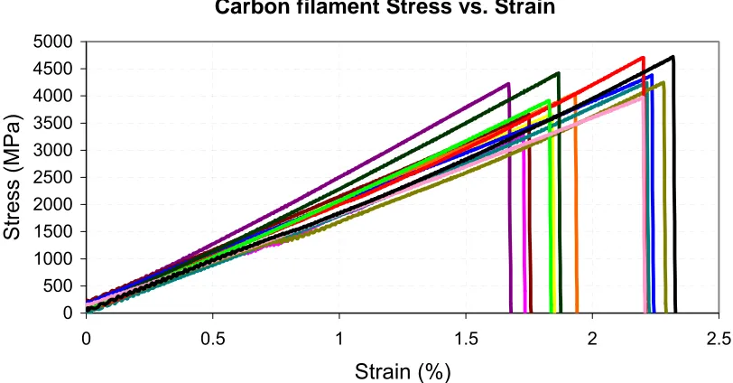 Figure 3.2 Stress vs. Strain Curves for Carbon Fibers 