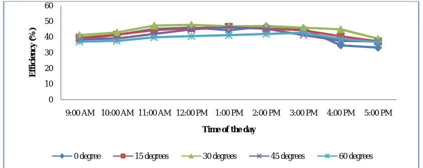 Figure 1: Weekly Average Efficiency against Time of the Day when PV Panel Tilt was 0 o, 15o, 30o, 45o and 60o 
