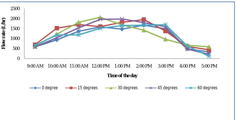 Figure 2 shows the weekly average power obtained against time of the day for all the tilt angles used (0, 15, 30 and 45o) taken from the hour of 9 am to 5 pm