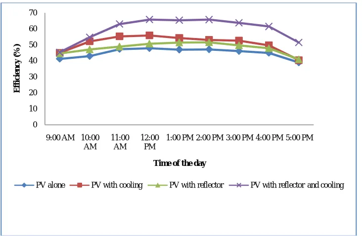 Figure 4: Effect of various Phases on Efficiency when PV Panel was Inclined at 30 o and Reflector at 45