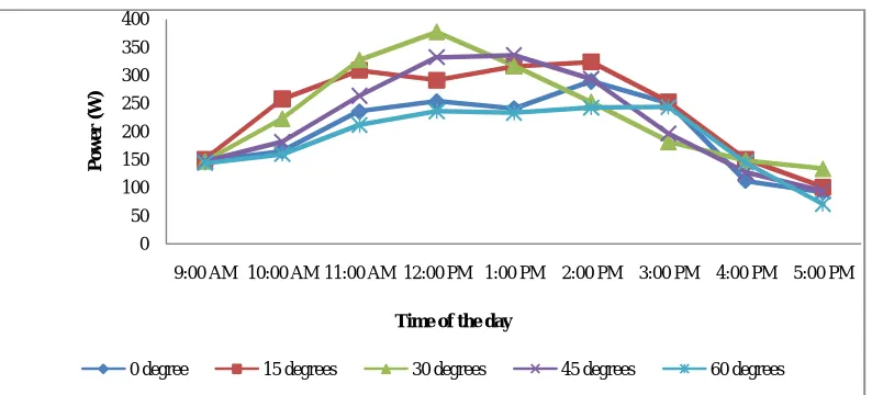 Figure 7: Weekly Average Efficiency against Time of the Day for PV Panel Tilted at 30 oand Booster Reflector Tilt Angles of 15o, 30o, 45o and 60o 