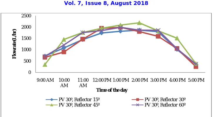 Figure 9: Weekly Average Flow Rate against Time of the day for PV Panel Tilted at 30 o and Booster Reflector Tilt Angles of 15o, 30o, 45o and 60o  