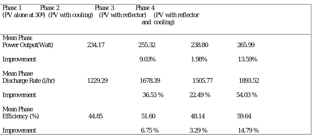 Table 1: Mean output, efficiency and water discharge rate for all the Phases and corresponding improvement 