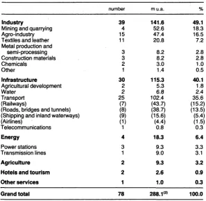 Table 2: Finance provided by the EIB under the first and second Yaounde Conventions'^' sectoral breakdown 