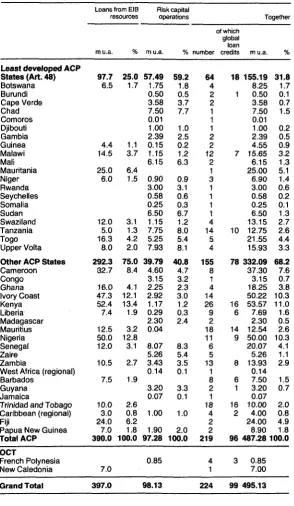 Table 3: Finance provided by the EIB under the first Lomé Convention geographical breakdown according to Article 48 of the Convention 