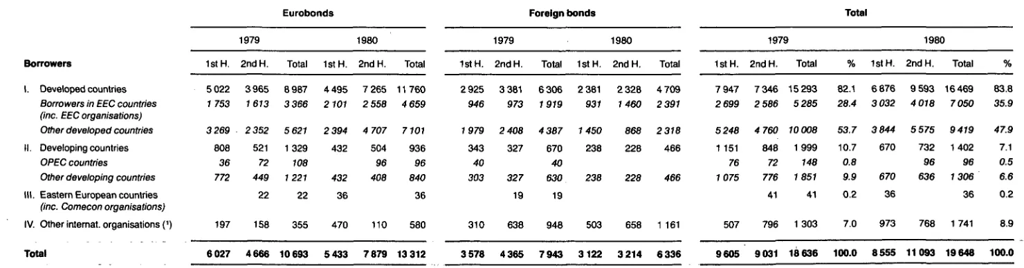 Table 4: Eurobond and foreign bond issues classified according to borrower m i l l i o n E C U 