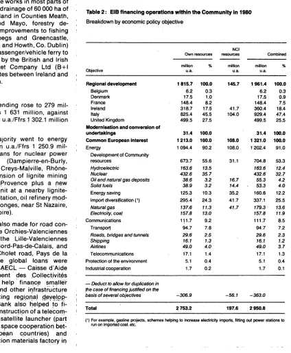 Table 2 : EIB financing operations within the Community in 1980 