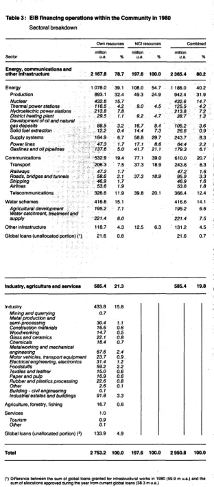 Table 3 : EIB financing operations within the Community in 1980 