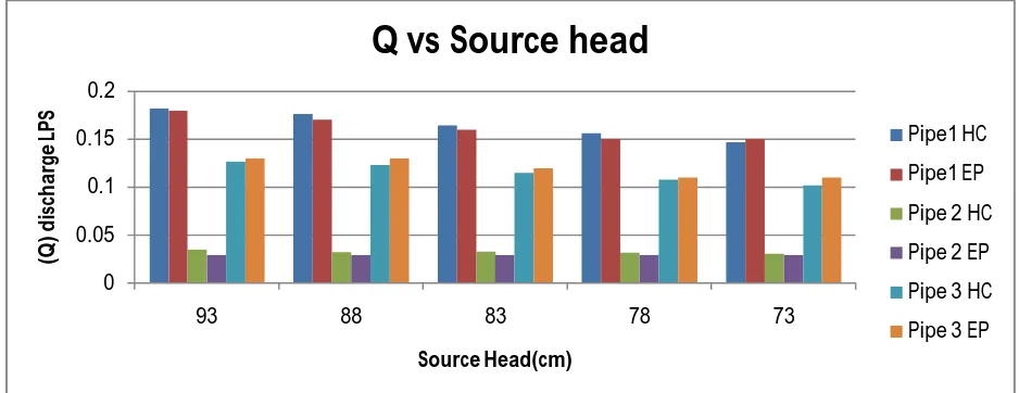 Table no 2: Comparison of discharges 