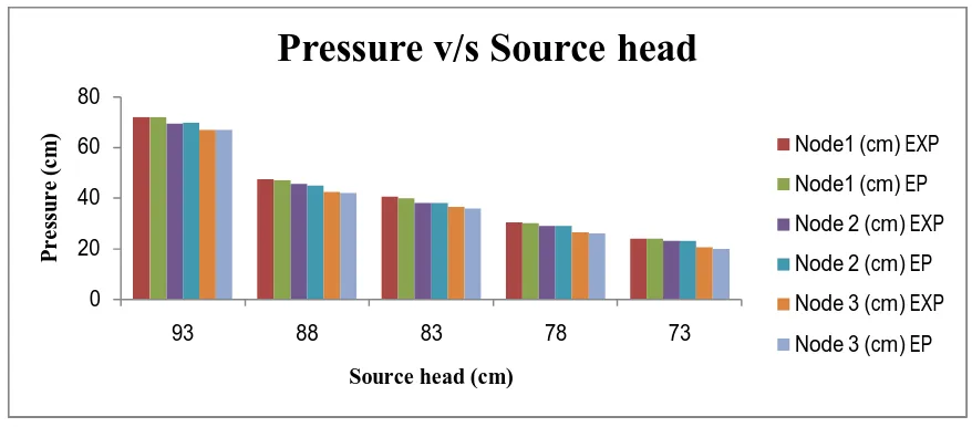 Table no 4: comparison of pressure 