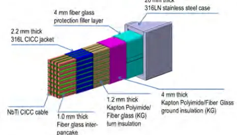 Fig. 2 Exploded view of the internal structure of EFCC winding pack 