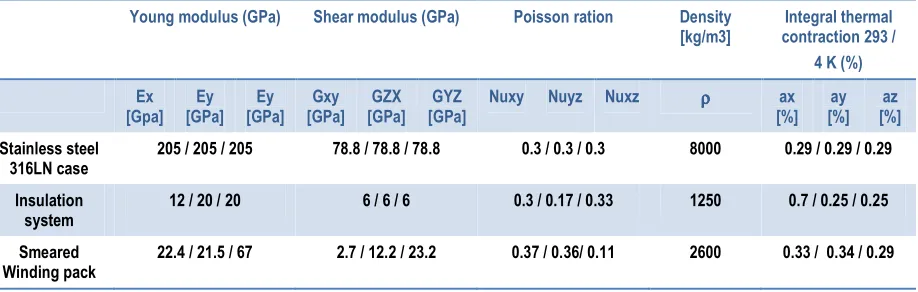 Table 4: Static requirements at 4K for correction coil stainless steel case material classes (as forgings and plates) 