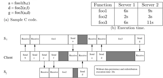 Figure 4: Sample example where data persistence and redistribution is better than retrieving data to the client.