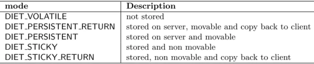 Table 1: Persistence Modes.