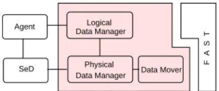 Figure 11: DataManager and LocManager objects.