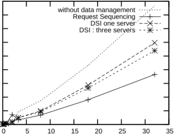 Figure 12: Standard NetSolve tests.