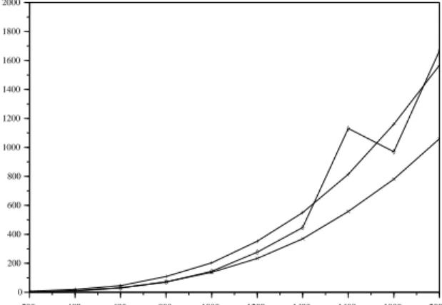 Figure 13: Matrix multiplication program task graph. 200 400 600 800 1000 1200 1400 1600 1800 20000200400600800100012001400160018002000++++++++++××××××××××◊◊◊◊◊◊◊◊◊◊