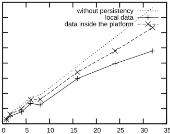 Figure 17: DIET Tests with and without persistence.