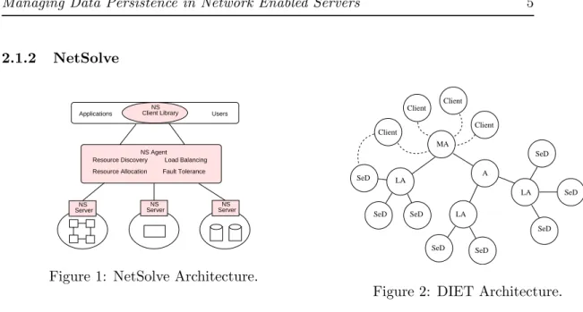 Figure 1: NetSolve Architecture.