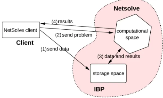 Figure 3: Distributed Storage Infrastructure.