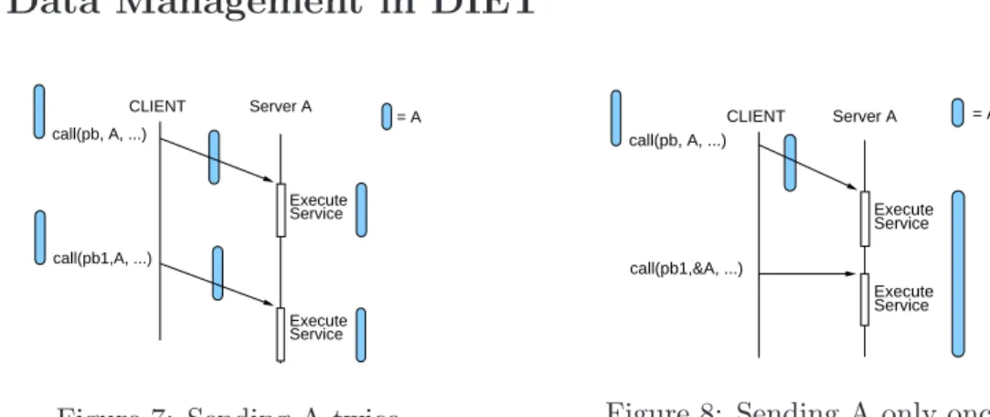 Figure 7: Sending A twice