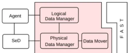 Figure 11: DataManager and LocManager objects.