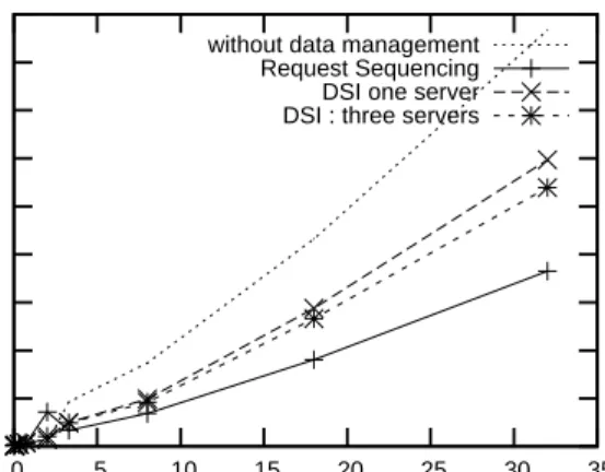 Figure 12: Standard NetSolve tests.