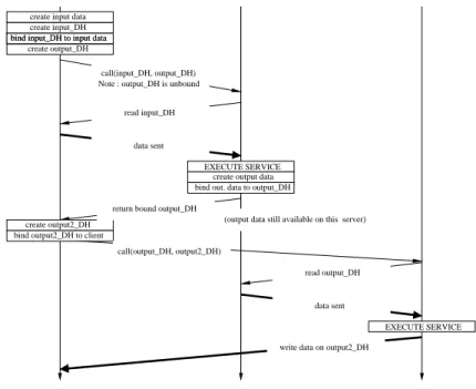 Figure 20: Using the GridRPC API for data management.