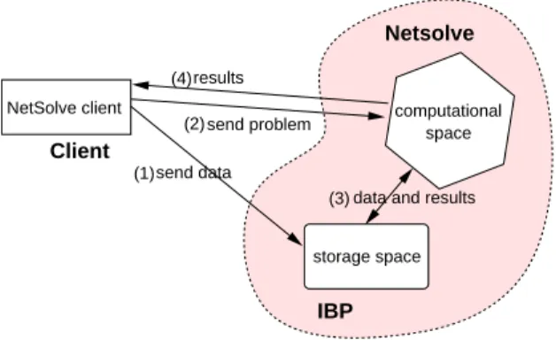 Figure 3: Distributed Storage Infrastructure.