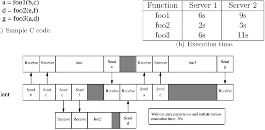 Figure 4: Sample example where data persistence and redistribution is better than retrieving data to the client.