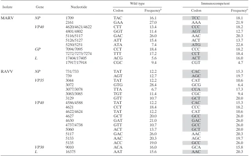 TABLE 2. Switching of virus to host codon usagea