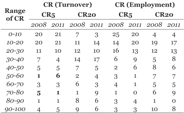 Table 3. Distribution of CR5 and CR20 (output, 