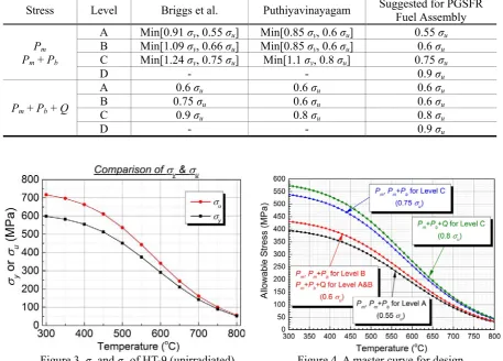 Figure 3. σy and σu of HT-9 (unirradiated). 
