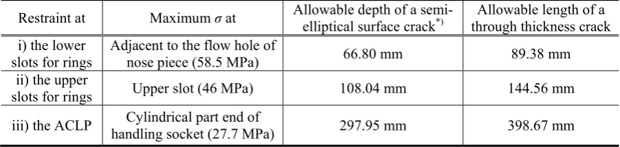Table 3. Finite element analysis results of the stresses while exerting the maximum pulling load to the gripper hole of the handling socket  