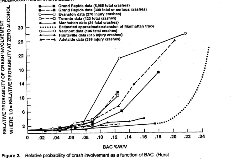 Figure  2.  Relative probability  of crash  involvement as a function  of  BAC.  (Hurst 