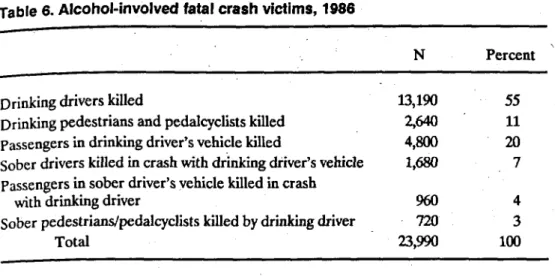 Table 7 shows the basic trend with regard to the alcohol problem in fatal crashes over  the  past 5  years
