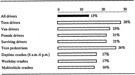 Figure  1. Nature  of  alcohol  reduction  in  fatal  crashes,  1982-88  Decrease  in  percentage  drunk  (BAC = 0.10  or  higher) 