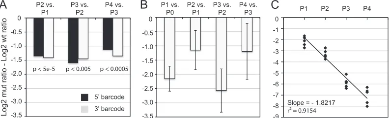 FIG. 6. Normalization of microarray data using spike-in pools. Equalvolumes of a spike-in pool of 12 barcoded viruses were mixed with two