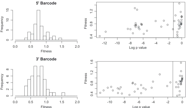 FIG. 10. Mutant passage. Shown is the correlation between the fold changes measured by the 5� barcode (x axis) and 3� barcode (y axis) foreach barcode pair