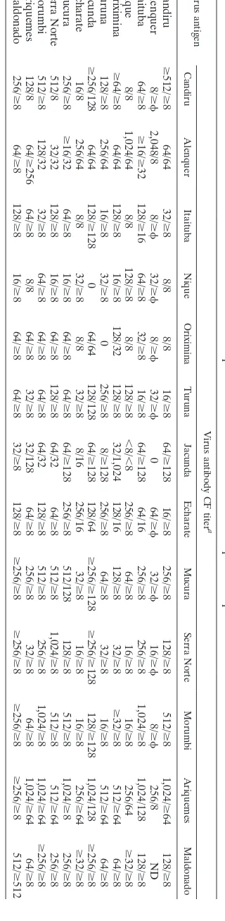 TABLE 2. Results of complement ﬁxation tests with 13 Candiru species complex viruses