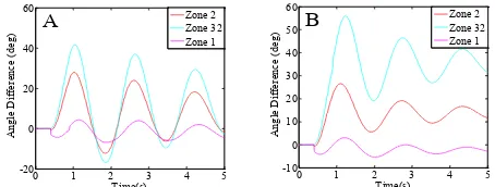 Figure 7: Comparison of COI and zonal frequencies in low inertia  systems reveals limitations on the COIs usefulness for SFC 