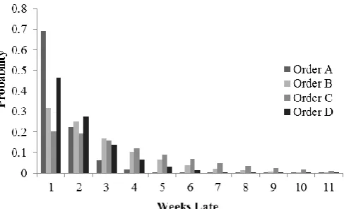 Figure 2. Predicted and observed weeks late for commodity da-ta set under Negative Binomial regression model