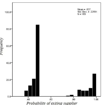 Figure 9. Decision box to support assessment of relative added cost-benefit of supplier development under different prior epis-  temic uncertainty of true non-conformance rate
