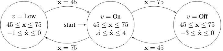 Figure 7.2: A modiﬁed elevator, adding a new state, Low. On reaching x = 75, the automaton cantransition from On to either Oﬀ or Low; in either case, it returns to On at x = 45