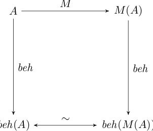 Figure 1.2: A graphical illustration of the objective of this research. Given an arbitrary hybrid automa-tonin behavioral terms to A, I construct a transformation M such that M(A) is a hybrid mechanical system that is equivalent A