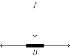 Figure 5.2: Hybrid force f on a body B, with a nonzero component in a dimension in which the bodytakes no position